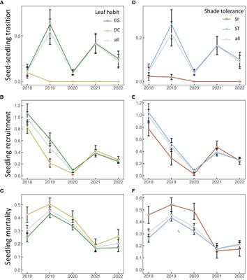 Climate and fragment area jointly affect the annual dynamics of seedlings in different functional groups in the Thousand Island Lake